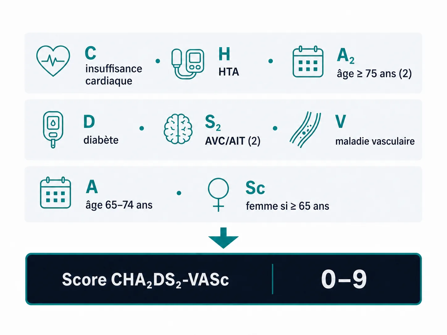 Schéma des huit facteurs pondérés du score CHA2DS2-VASc