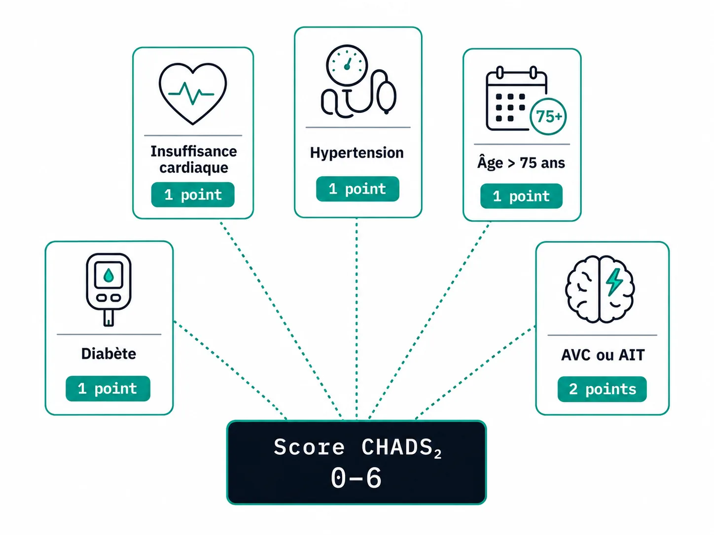 Schéma des cinq facteurs pondérés du score CHADS2