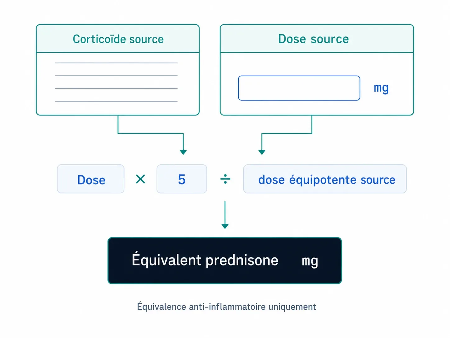 Schéma de conversion d'une dose de corticoïde en dose équivalente de prednisone