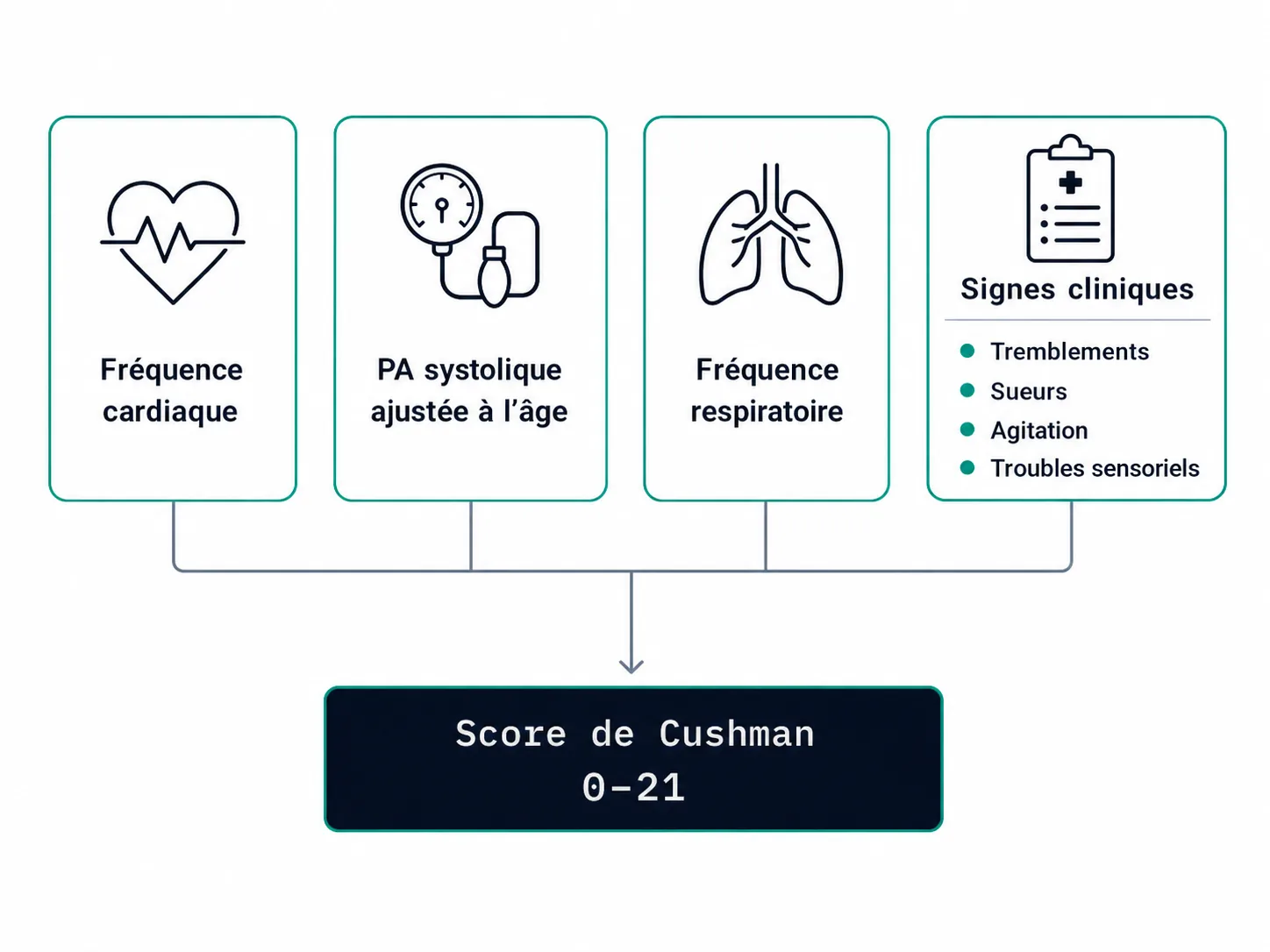 Schéma des constantes et signes cliniques composant le score de Cushman de 0 à 21