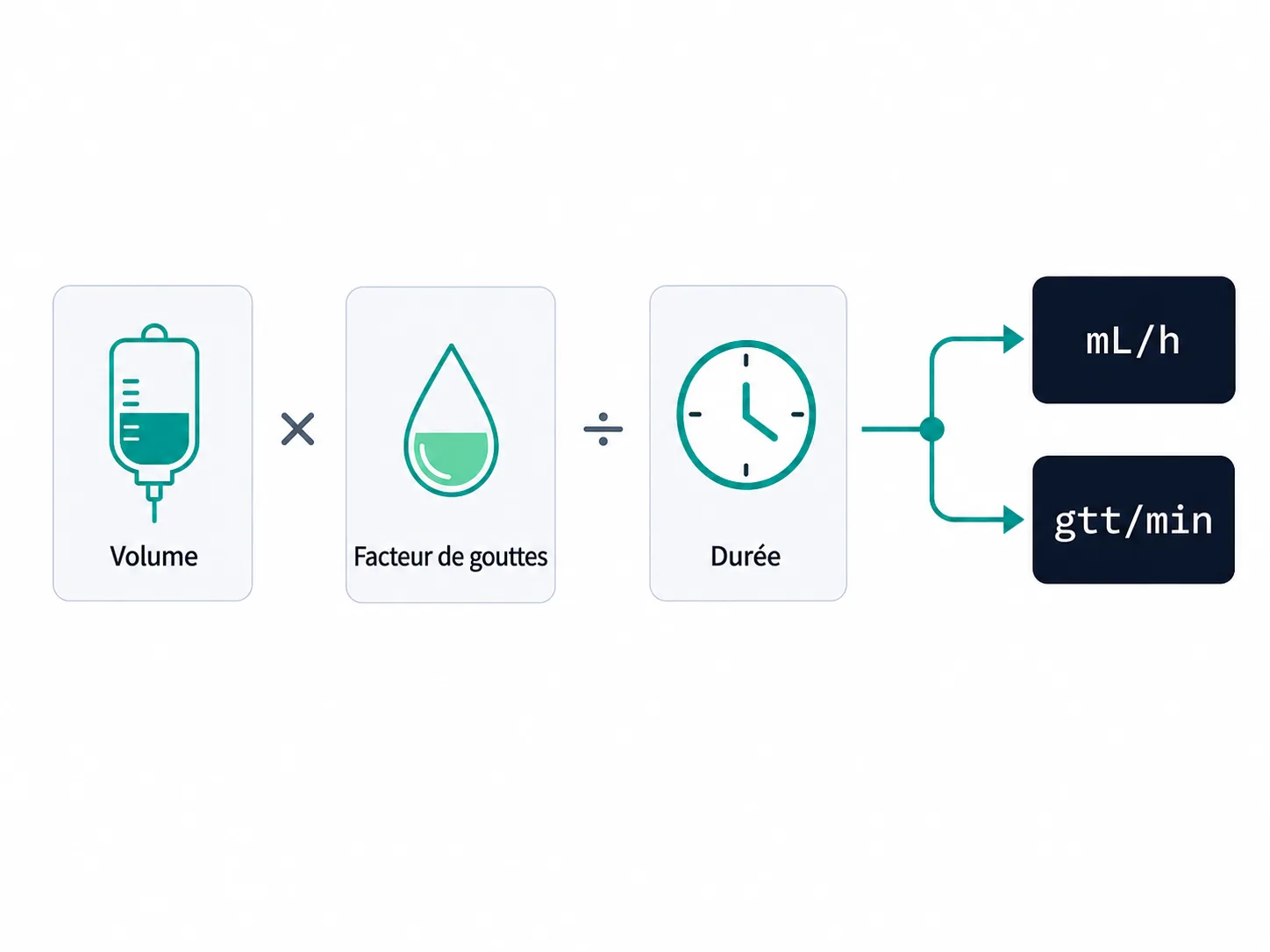 Schéma reliant le volume, le facteur de gouttes et la durée aux débits en millilitres par heure et gouttes par minute