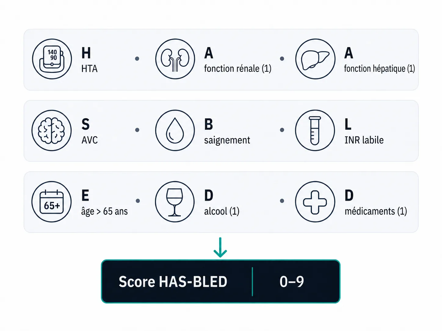 Schéma des neuf critères à un point du score HAS-BLED