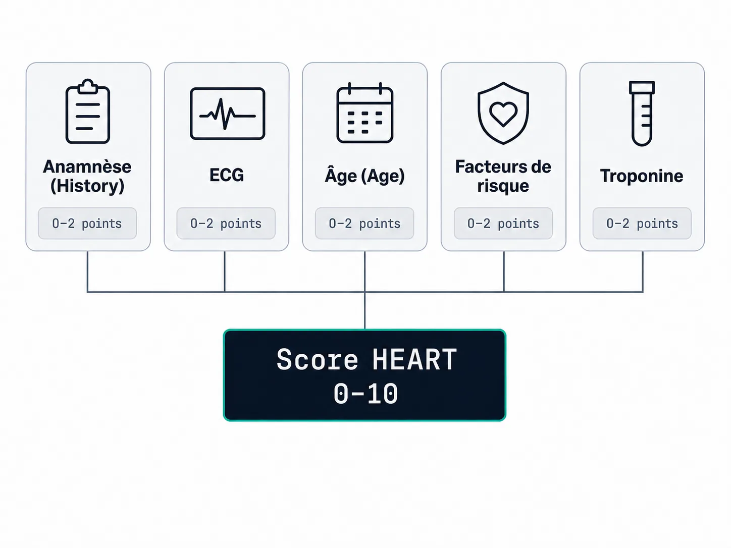Schéma des cinq items cotés de zéro à deux du score HEART