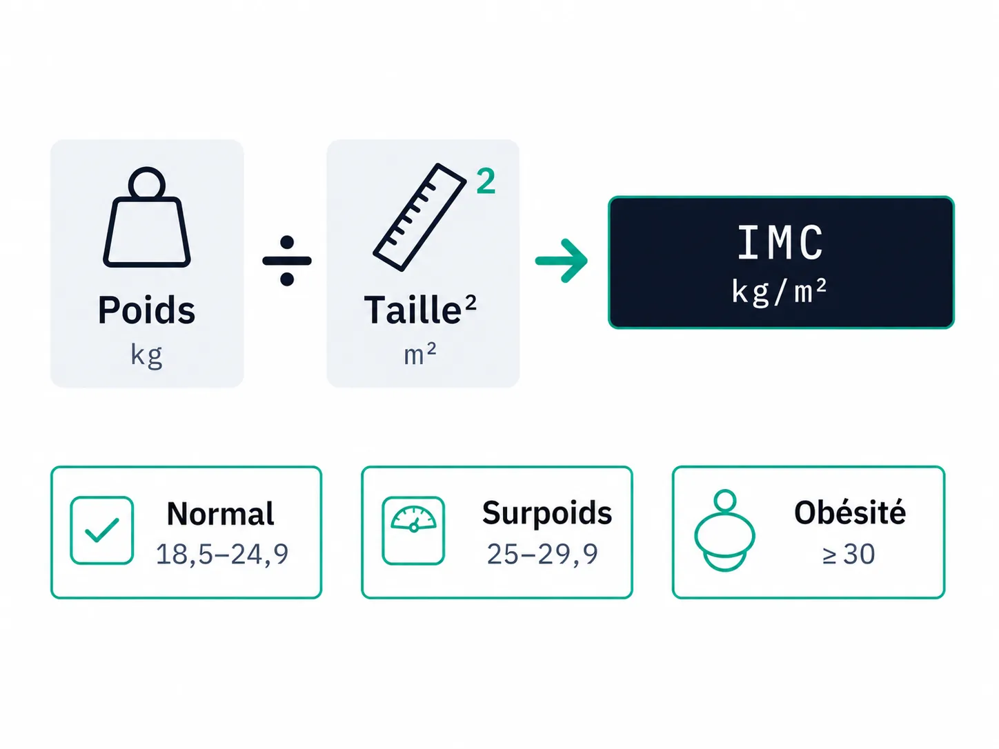 Schéma de la formule de l'IMC et de trois repères de classification de l'Organisation mondiale de la santé