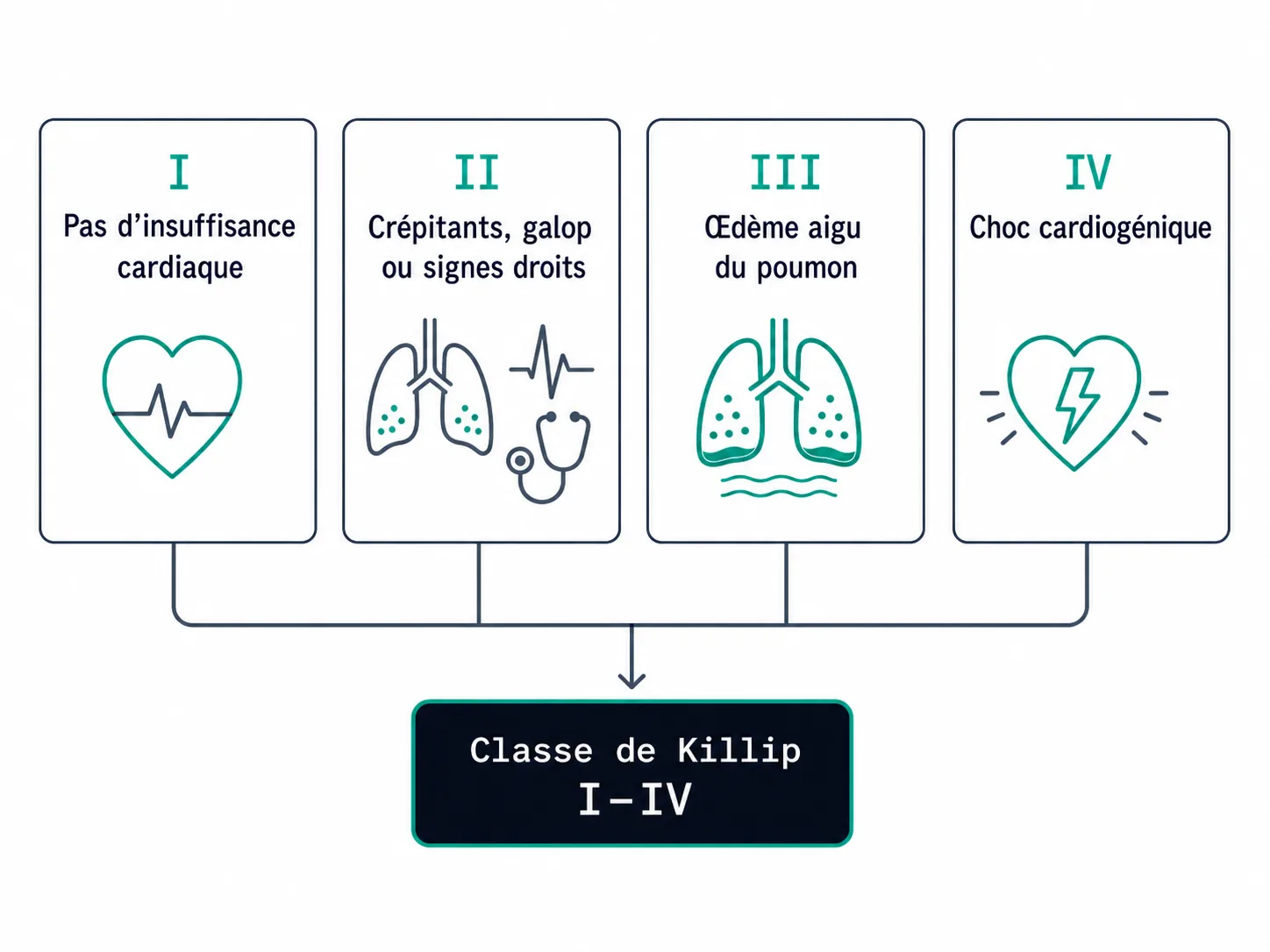 Schéma des quatre classes cliniques de Killip
