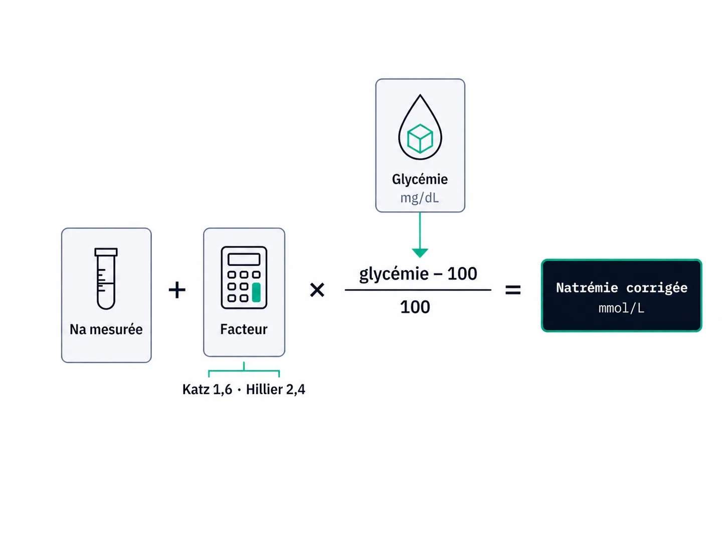 Schéma de correction de la natrémie selon la glycémie et le facteur de Katz ou Hillier