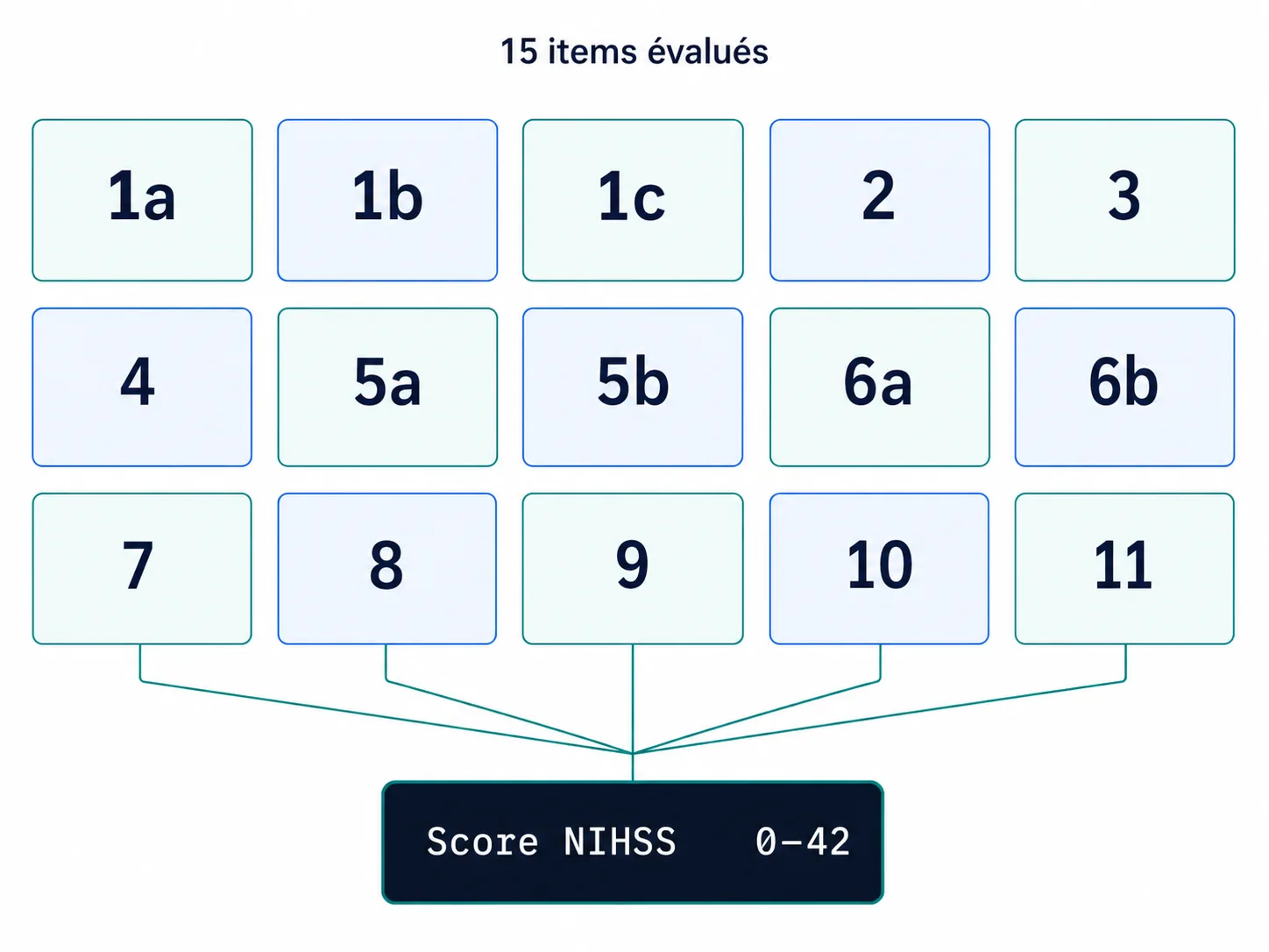 Schéma des quinze items numérotés qui composent le score NIHSS de 0 à 42