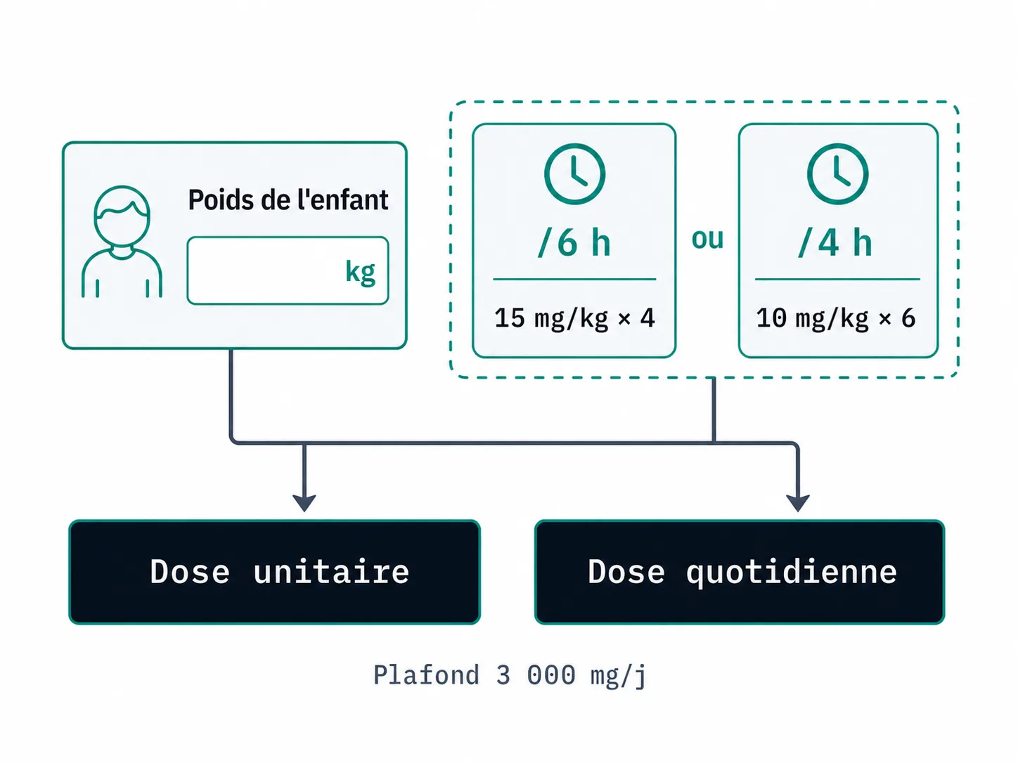 Schéma du calcul des doses unitaire et quotidienne de paracétamol pédiatrique selon le poids et le schéma choisi