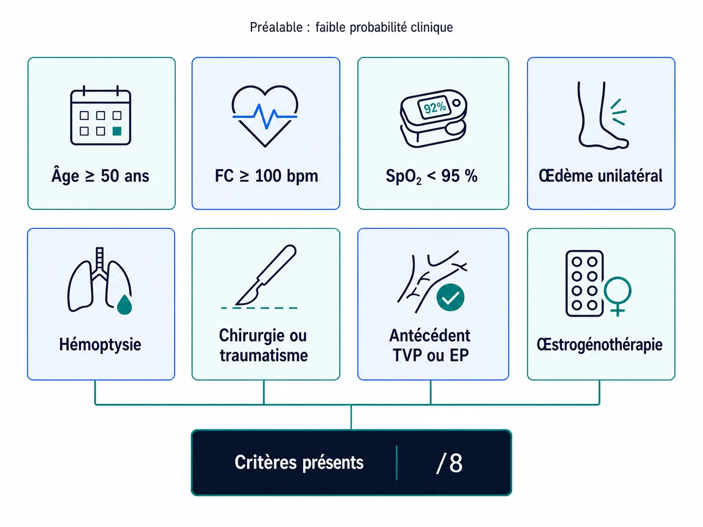 Schéma des huit critères de la règle PERC chez un patient à faible probabilité clinique