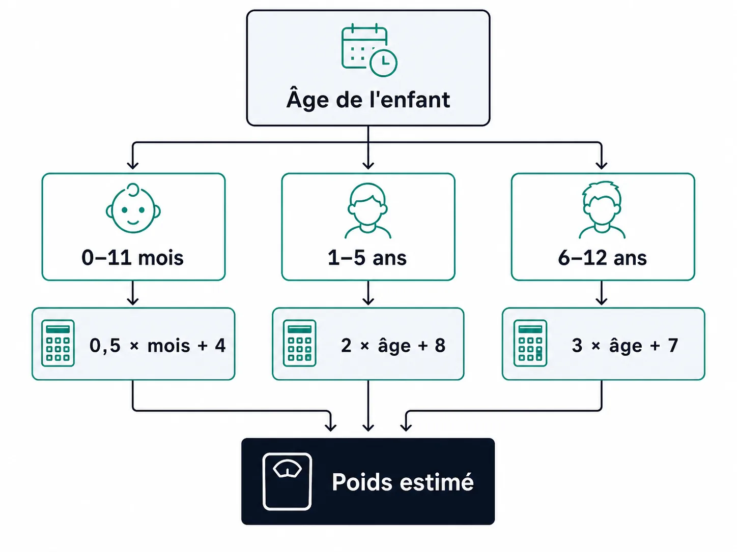 Arbre des trois formules d'estimation du poids de l'enfant selon sa tranche d'âge