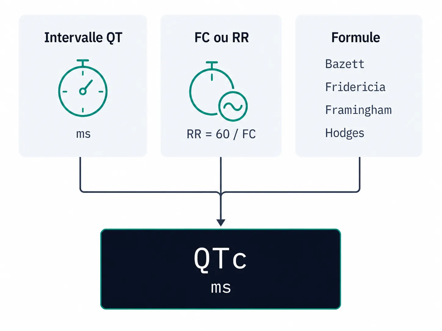 Schéma du calcul du QT corrigé à partir du QT, de la fréquence cardiaque ou RR et de la formule choisie