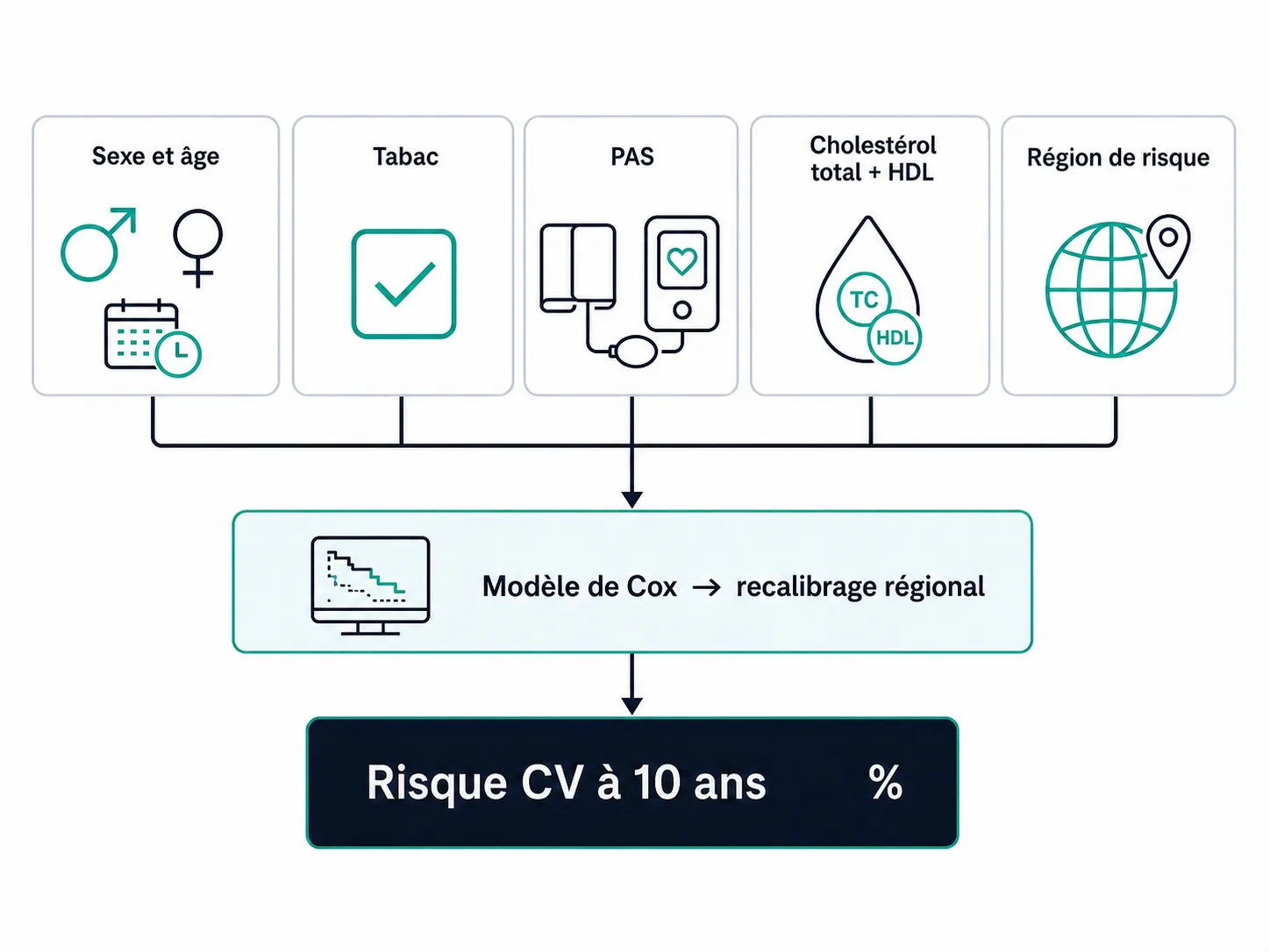 Schéma des facteurs du modèle SCORE2 et de son recalibrage régional