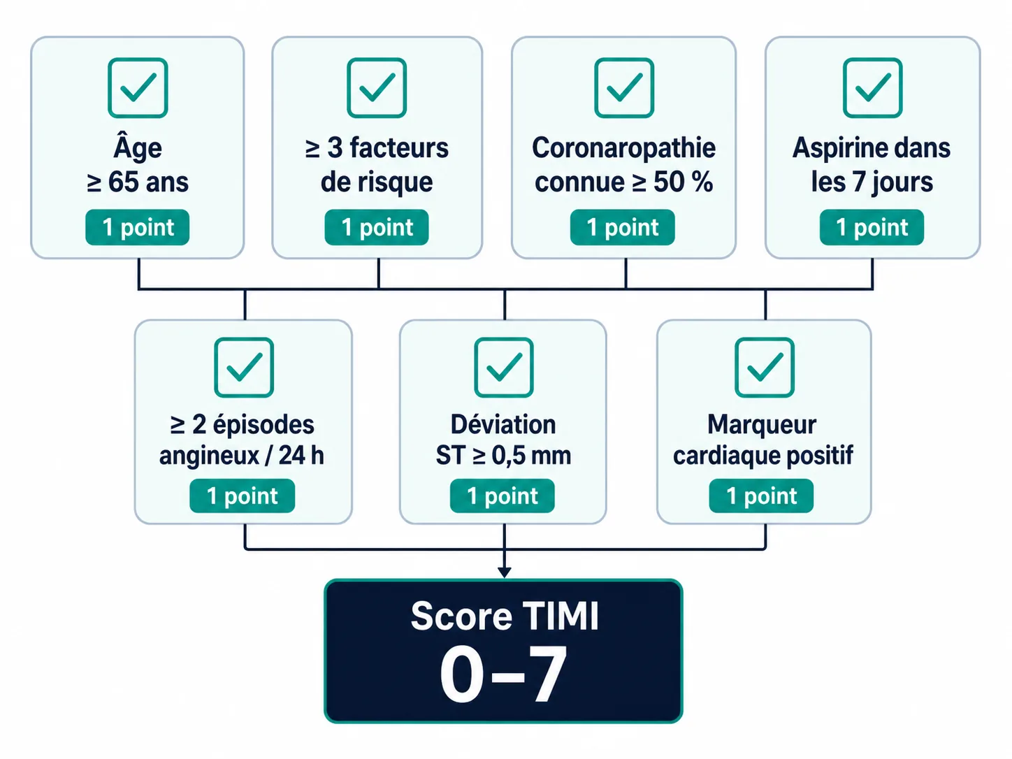Schéma des sept critères à un point du score TIMI
